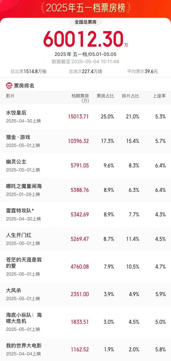 博星优配 破6亿！