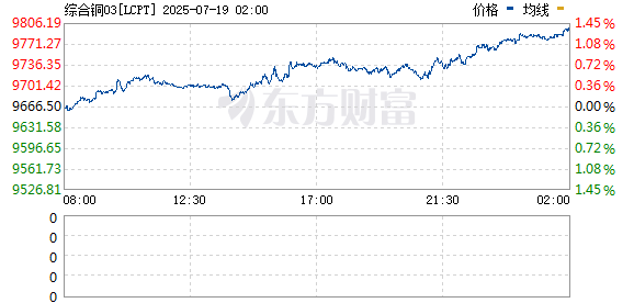 华泰配资 LME伦铜涨幅扩大 现涨1.02%