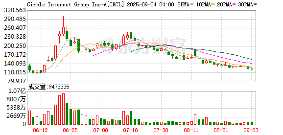 纯旭配资端 稳定币发行人Circle Internet Group Inc.宣布 按当前市场价格出售1000万股股票