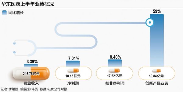 胜宇配资 创新药收入劲增59% 华东医药如何应对高增长“危”与“机”？
