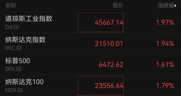盈丰配资 滚动更新丨美股涨幅扩大 道指涨2%